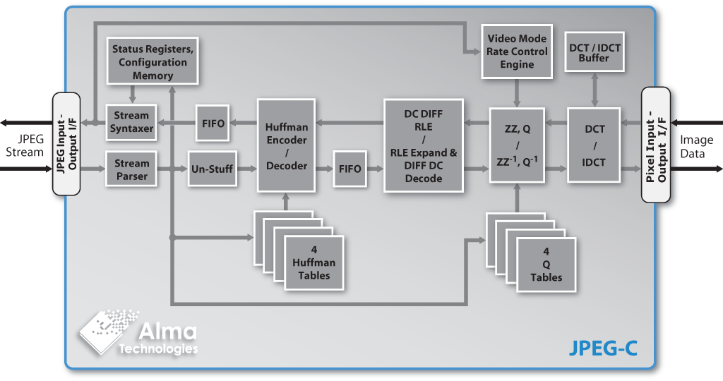 JPEG-C block diagram | Alma Technologies